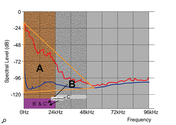 Figure 10: The second origami fold takes the data in the B region (which already includes that of the C region) and buries it losslessly under the noise floor of the A region, with the final format arranged as in Figure 11. Figure 10: The second origami fold takes the data in the B region (which already includes that of the C region) and buries it losslessly under the noise floor of the A region, with the final format arranged as in Figure 11.