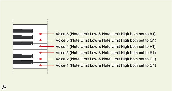 Figure 2. In Example 6, six different voices are set to the same MIDI channel, and then each one is restricted to one note by setting the Note Limit Low and Note Limit High parameters appropriately. Figure 2. In Example 6, six different voices are set to the same MIDI channel, and then each one is restricted to one note by setting the Note Limit Low and Note Limit High parameters appropriately.