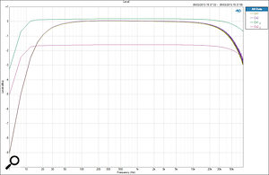 Frequency-response plots showing two adjacent channels at minimum and maximum gains. At maximum gain, the bandwidth is slightly curtailed, but nothing that anyone would notice! At minimum gain, the bandwidth is slightly extended at both ends, but the gain mismatch between channels is obvious. Frequency-response plots showing two adjacent channels at minimum and maximum gains. At maximum gain, the bandwidth is slightly curtailed, but nothing that anyone would notice! At minimum gain, the bandwidth is slightly extended at both ends, but the gain mismatch between channels is obvious.
