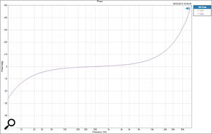 The phase response of one channel, showing excellent linearity (within five degrees) between 25Hz and 10kHz. The phase response of one channel, showing excellent linearity (within five degrees) between 25Hz and 10kHz.