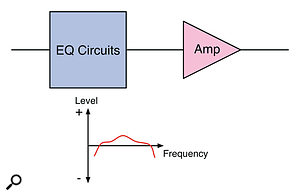 Buffered EQ: Introducing a buffer amplifier post-EQ can make up for the lost level. Buffered EQ: Introducing a buffer amplifier post-EQ can make up for the lost level.