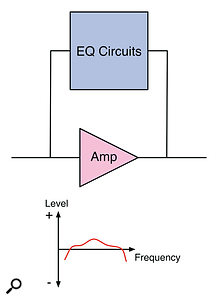 Feedback EQ: Incorporating the EQ circuitry into the negative feedback loop of the amplifier is a common approach to modern active EQ designs. However, the complications that are involved with the design can degrade the output signal. Feedback EQ: Incorporating the EQ circuitry into the negative feedback loop of the amplifier is a common approach to modern active EQ designs. However, the complications that are involved with the design can degrade the output signal.