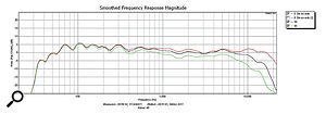 Polar plots for a single Egg 150, measured on axis at 0.5m. The on-axis response is shown in red, while the black line represents its response at 30 degrees off axis, and the green line shows the response at 45 degrees off axis. Polar plots for a single Egg 150, measured on axis at 0.5m. The on-axis response is shown in red, while the black line represents its response at 30 degrees off axis, and the green line shows the response at 45 degrees off axis.