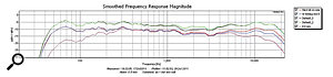 A single Egg speaker measured at 1.2m. The red line shows the response with all trim pots at maximum settings, and the Mid control set to 'Hard'. The blue line is the same, but with the HF trim turned down 90 degrees. The green line shows the same as the red, but with the system turned up 5dB, while the black line represents the same as the green, but with the Mid control set to 'Soft'. The purple line shows the system's response with the Mid control set to 'normal', and the LF trim set to minimum. A single Egg speaker measured at 1.2m. The red line shows the response with all trim pots at maximum settings, and the Mid control set to 'Hard'. The blue line is the same, but with the HF trim turned down 90 degrees. The green line shows the same as the red, but with the system turned up 5dB, while the black line represents the same as the green, but with the Mid control set to 'Soft'. The purple line shows the system's response with the Mid control set to 'normal', and the LF trim set to minimum.