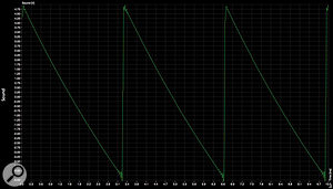 The final 259e waveform trace shows the sawtooth wave output by the Mod Osc. Though this seems like a perfect sawtooth, the square wave from the Mod Osc is very unlike an ideal square wave; it generates numerous additional enharmonic components, and sounds harsh and metallic as a result. The final 259e waveform trace shows the sawtooth wave output by the Mod Osc. Though this seems like a perfect sawtooth, the square wave from the Mod Osc is very unlike an ideal square wave; it generates numerous additional enharmonic components, and sounds harsh and metallic as a result.