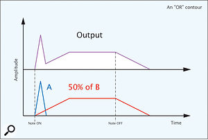 Summing the two contours while attenuating B by 50 percent. Summing the two contours while attenuating B by 50 percent.
