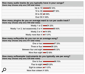 Here are the results of an SOS Forum survey I set up to find the typical content of a PC musician's typical song. As you can see, the biggest variable is soft synths, which can also consume the biggest proportion of your CPU power. The reason why there are fewer votes in the soft synth and soft sampler categories is that some musicians run none of them. Here are the results of an SOS Forum survey I set up to find the typical content of a PC musician's typical song. As you can see, the biggest variable is soft synths, which can also consume the biggest proportion of your CPU power. The reason why there are fewer votes in the soft synth and soft sampler categories is that some musicians run none of them.