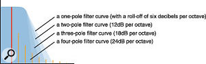 Different filter roll-off characteristics. Different filter roll-off characteristics.