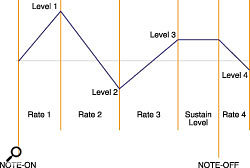 A traditional standard Attack/Decay/Sustain/Release envelope (left), and (below) an example of a more modern multi-stage envelope based on rates and levels (here, four rates and four levels). The second of these is more useful, for example, when trying to emulate the complex envelope characteristics of instruments that cannot be replicated with the simple ADSR (like sforzando brass), but they can be trickier to set up. A traditional standard Attack/Decay/Sustain/Release envelope (left), and (below) an example of a more modern multi-stage envelope based on rates and levels (here, four rates and four levels). The second of these is more useful, for example, when trying to emulate the complex envelope characteristics of instruments that cannot be replicated with the simple ADSR (like sforzando brass), but they can be trickier to set up.