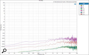 As per the main text, the distortion, which is always low, is dependant on the devices you’ve hooked up to the Konnektor. As per the main text, the distortion, which is always low, is dependant on the devices you’ve hooked up to the Konnektor.