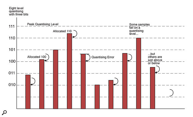 Figure 1: A 3‑bit binary scale provides eight quantising levels. Some samples fall precisely on a level, but most miss by a small amount, and in this example, they would be allocated the binary value of the level immediately below their actual level. Thus the binary value does not reflect the true amplitude of the sample and the difference is called the quantising error.