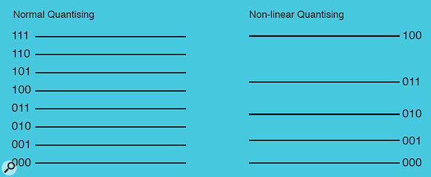 Figure 1: By arranging the quantising levels in a non‑linear way, low‑level signals appear to be quantised to high resolution. In contrast, high‑level signals may be encoded with a much lower resolution, but because the signal is loud it will tend to mask the increased quantising noise.