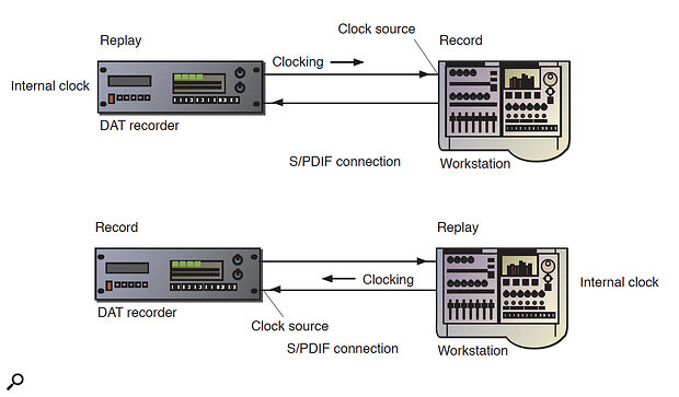 Figure 1: During replay each machine uses its internal clock, but on recording refers to the incoming clock associated with the digital audio data.