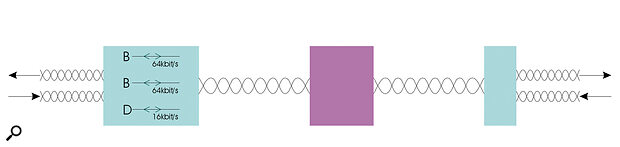 The ISDN 2e system provides two bi‑directional 64kbit/S raw data circuits plus a third bi‑directional co‑ordination channel running at 16kbit/S. Access to these data streams is provided through the four‑wire S‑Buss interface (with separate send and receive cable pairs within the J45 connector), but the terminal adaptor combines and manages the data for transmission to the telephone exchange over a conventional two‑wire cable.