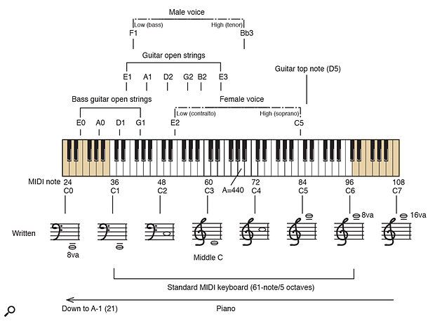 General pitch guide, with the ranges of various pitched sources given in MIDI note numbers