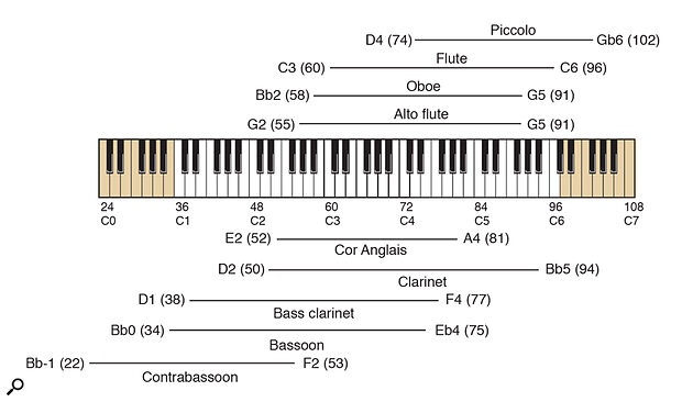 Woodwind instrument ranges.