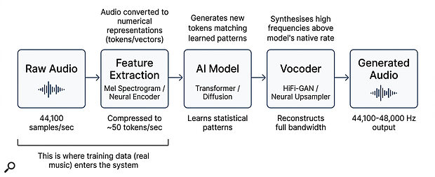 The AI music pipeline starts with training from thousands of real‑world examples.