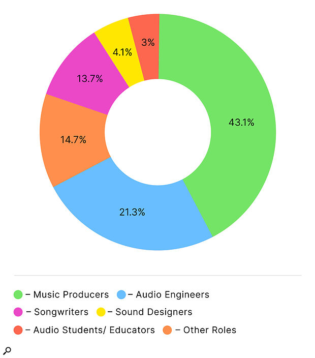 The respondent base for our survey represents a true cross‑section of the music production world.