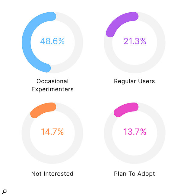 Our data shows that one in five producers is a regular AI user already, while almost half have used it experimentally.