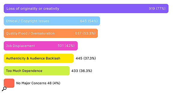 Loss of creativity and ethical doubts top respondents’ list of concerns about AI.