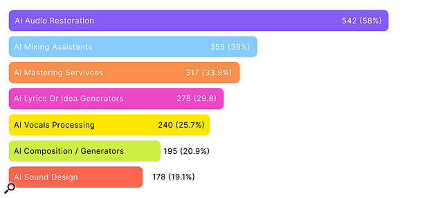 The most popular AI tool categories are currently those with relatively utilitarian functions.
