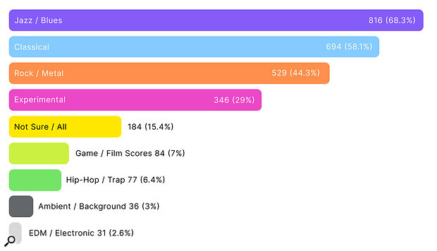 Jazz/blues and classical music are the genres seen as most resistant to AI.