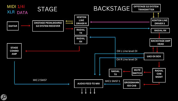 Phil Manzanera’s complete guitar setup.