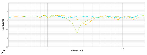 Diagram 4: The effect of moving the measurement mic vertically off axis, above and below by 15 degrees (green and orange traces, respectively).