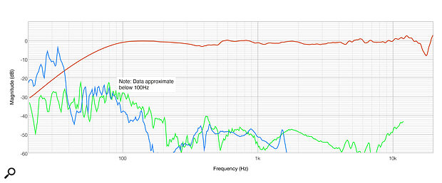Diagram 1: The One18X’s one‑axis frequency response (90dB SPL at 1m) is shown in red. The green and blue traces show second‑ and third‑harmonic products, respectively.