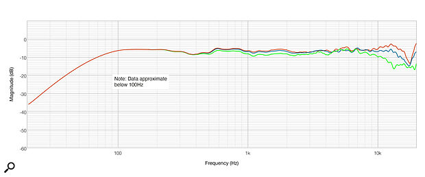 Diagram 2: Comparing the axial response (red) with measurements taken 20 and 40 degrees horizontally off‑axis (blue and green traces, respectively).