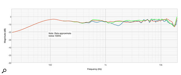 Diagram 3: Axial response (red) versus +15 and ‑15 degrees vertically off‑axis (green and blue traces, respectively).