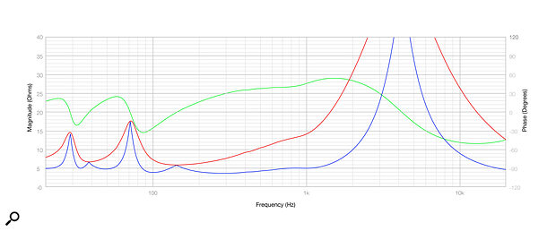 Diagram 4: The One18X’s input impedance. Red = magnitude; green = phase; blue = EDPR.