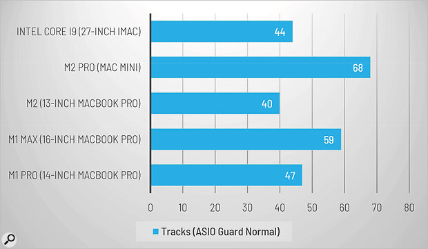 With ASIO Guard set to Normal, the M2 Pro shows off how well Cubase Pro’s audio engine balances the utilisation of performance and efficiency cores.