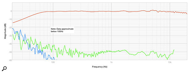 Diagram 1: The A6B’s on‑axis frequency response (red trace), and its second and third harmonic distortion products (green and blue, respectively). The distortion performance in particular is remarkable.