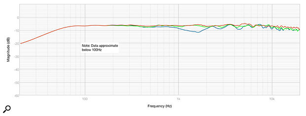 Diagram 3: The A6B’s on‑axis response (red), and measurements taken 15 degrees above (green) and below (blue).