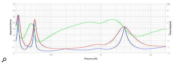 Diagram 4: The A6B’s input impedance (red trace), electrical phase (green) and EDPR (blue).