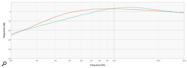 Diagram 5: Close‑mic measurements of the NFP‑1 (red) and LS3/5a (green), from 20‑300 Hz.