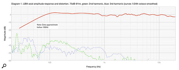 Diagram 1: The on‑axis response of the LBM, measured at a distance of 2m (playing at 75dB SPL at 1m). The green and blue traces show second and third‑harmonic distortion, respectively. Diagram 1: The on‑axis response of the LBM, measured at a distance of 2m (playing at 75dB SPL at 1m). The green and blue traces show second and third‑harmonic distortion, respectively.