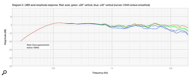 Diagram 2: Comparing the on‑axis response (red trace) with measurements taken ±20 degrees (blue traces) and ±40 degrees (green traces) vertically off‑axis. Diagram 2: Comparing the on‑axis response (red trace) with measurements taken ±20 degrees (blue traces) and ±40 degrees (green traces) vertically off‑axis.