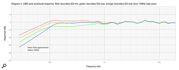 Diagram 4: The Boundary EQ set to minimum (red trace), maximum (green) and in the middle (orange). The blue trace shows the effect of the 100Hz high‑pass filter. Diagram 4: The Boundary EQ set to minimum (red trace), maximum (green) and in the middle (orange). The blue trace shows the effect of the 100Hz high‑pass filter.