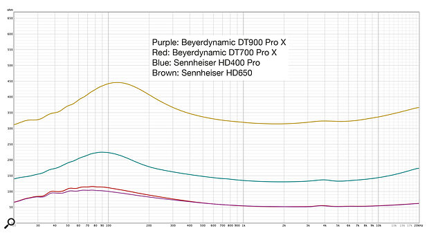 Diagram 1: The measured impedances of the Beyerdynamic DT 900 Pro X and DT 700 Pro X (purple and red, respectively), and Sennheiser’s HD 400 Pro (blue) and HD 650 (brown).