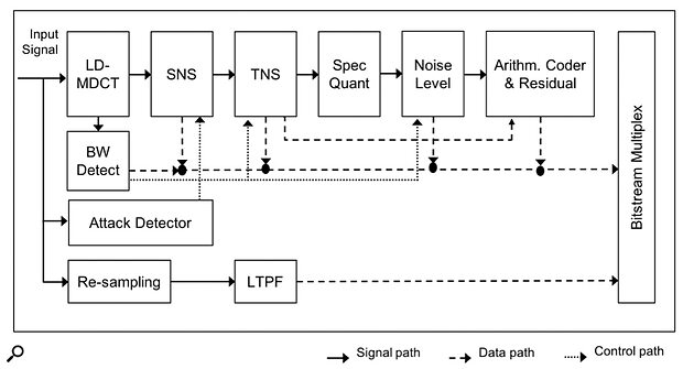 Bluetooth LE Audio codec block diagram.