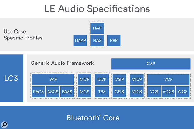 Diagram showing Bluetooth LE Audio's Generic Audio Framework.