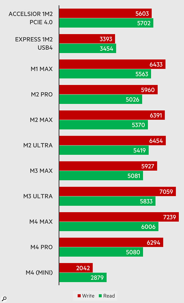 Figure 2: Blackmagic’s Disk Speed Test offers a glimpse at the read and write speeds of which the internal storage supplied with various Apple Silicon Macs are capable. Figure 2: Blackmagic’s Disk Speed Test offers a glimpse at the read and write speeds of which the internal storage supplied with various Apple Silicon Macs are capable.