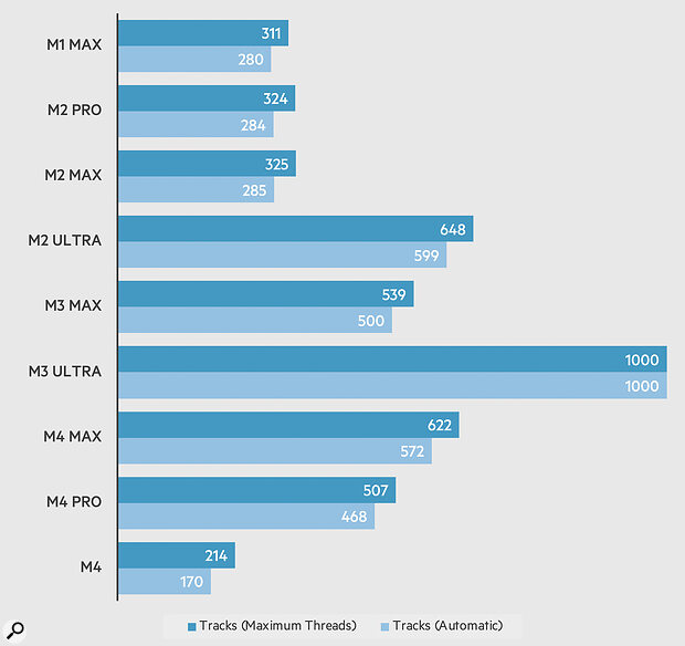 Figure 3: Maximum track counts achievable with Logic Pro. Note the outstanding performance of the M3 Ultra‑equipped Mac Studio. Figure 3: Maximum track counts achievable with Logic Pro. Note the outstanding performance of the M3 Ultra‑equipped Mac Studio.