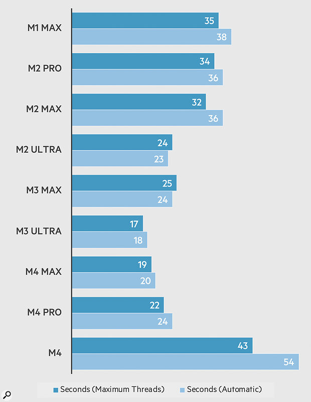 Figure 4: Offline bounce times in Logic Pro — shorter is better. Figure 4: Offline bounce times in Logic Pro — shorter is better.
