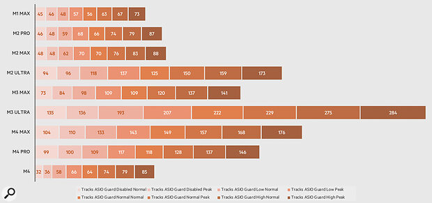 Figure 5: Real‑time track counts in Cubase, with the M3 Ultra once again showing its power. Figure 5: Real‑time track counts in Cubase, with the M3 Ultra once again showing its power.
