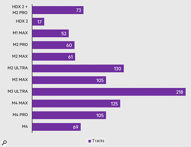 Figure 7: Real‑time track counts in Pro Tools. Figure 7: Real‑time track counts in Pro Tools.