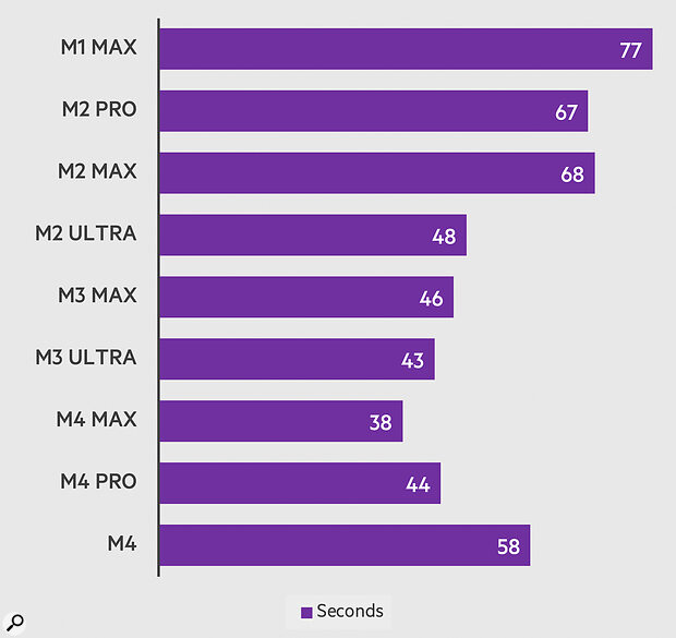 Figure 8: As in Cubase, offline bounce times in Pro Tools don’t straightforwardly mirror the raw processing power of the system. Figure 8: As in Cubase, offline bounce times in Pro Tools don’t straightforwardly mirror the raw processing power of the system.