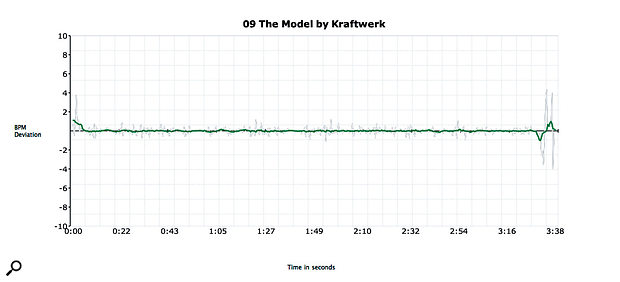 Kraftwerk's 'The Model': the flat line confirms that the tempo isn't set by a human drummer!